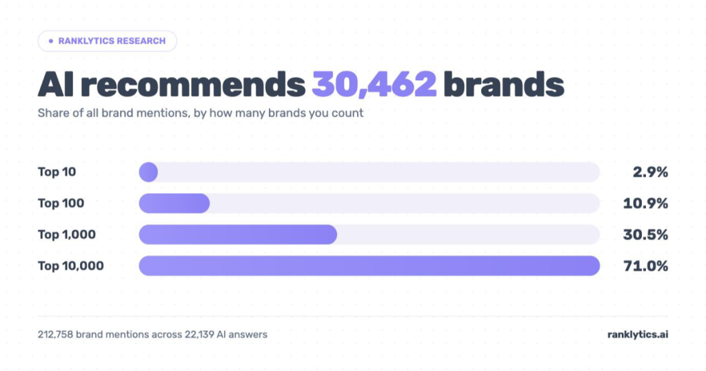 Bar chart: top 10 brands take 2.9% of AI brand mentions, top 100 take 10.9%, top 1,000 take 30.5%, top 10,000 take 71%